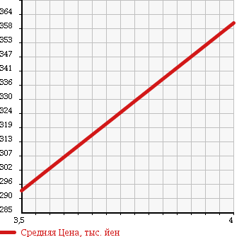 Аукционная статистика: График изменения цены VOLKSWAGEN Фольксваген  EOS Еос  2008 2000 1FBWA 2.0T в зависимости от аукционных оценок